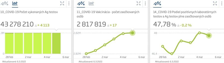 KORONAVÍRUS Pribudlo vyše 6000