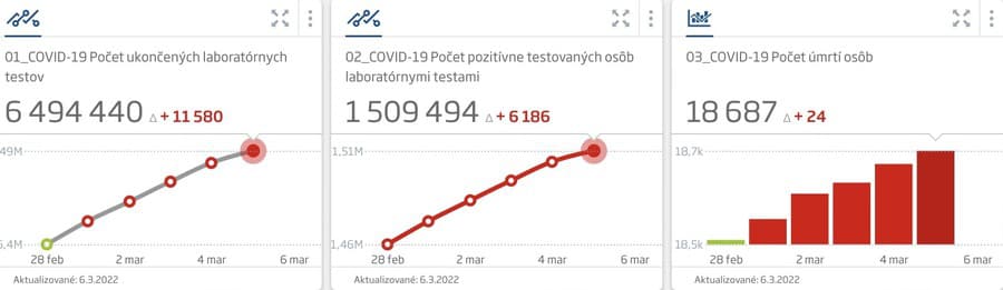 KORONAVÍRUS Pribudlo vyše 6000