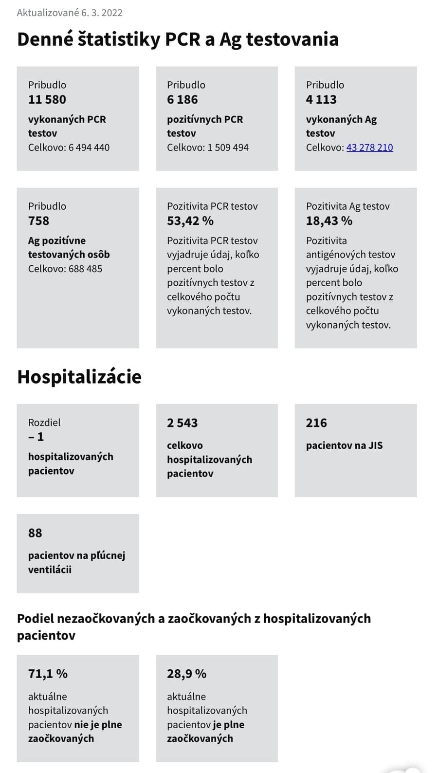 KORONAVÍRUS Pribudlo vyše 6000