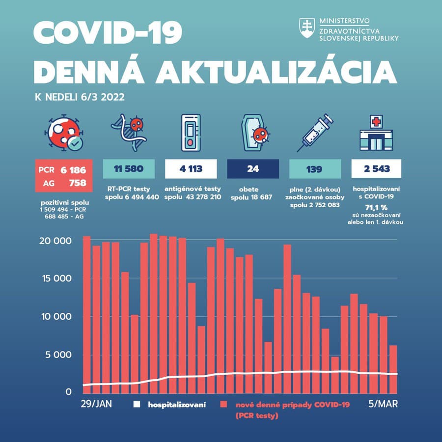 KORONAVÍRUS Pribudlo vyše 6000