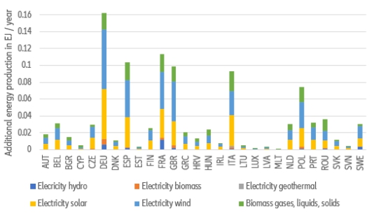Obrázok zobrazuje, ako sa dodatočný 1 exajoule výroby energie za rok rozdelí medzi technológie a krajiny EÚ. 