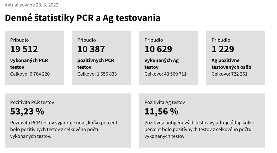 KORONAVÍRUS Pribudli ďalšie tisíce