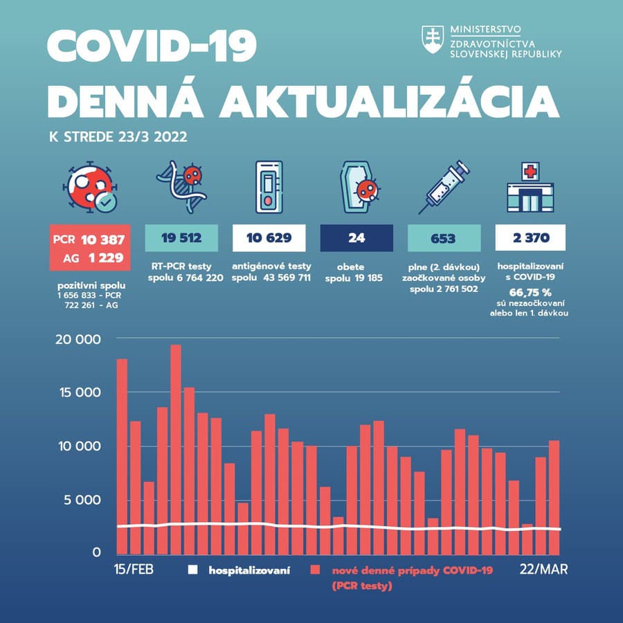 KORONAVÍRUS Pribudli ďalšie tisíce