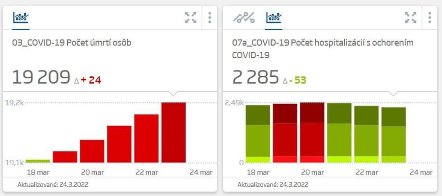 Na Slovensku pribudlo vyše