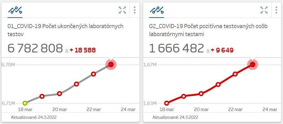 Na Slovensku pribudlo vyše