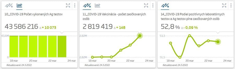 Na Slovensku pribudlo vyše