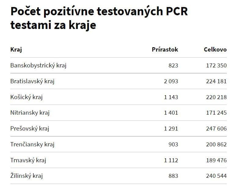 Na Slovensku pribudlo vyše