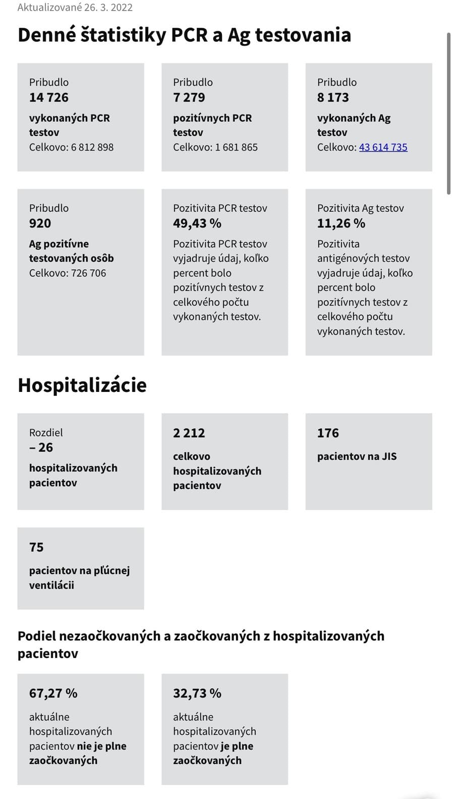 KORONAVÍRUS Na Slovensku vykonali