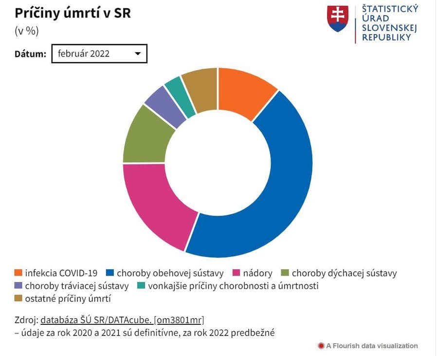 Úmrtnosť na Slovensku klesla: