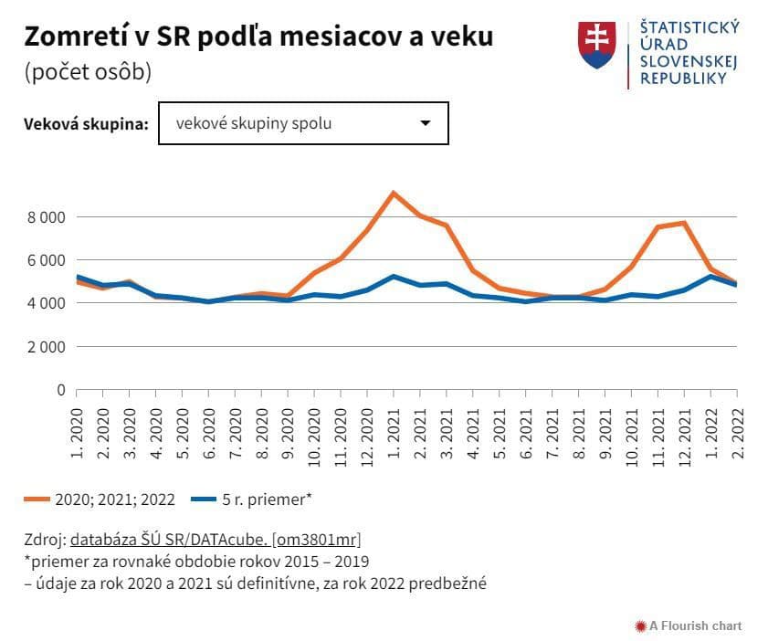 Úmrtnosť na Slovensku klesla: