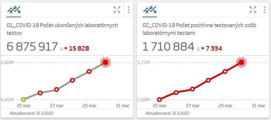 KORONAVÍRUS Na Slovensku pribudlo