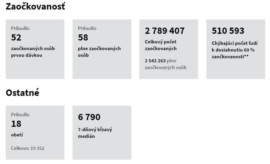 KORONAVÍRUS Na Slovensku pribudlo