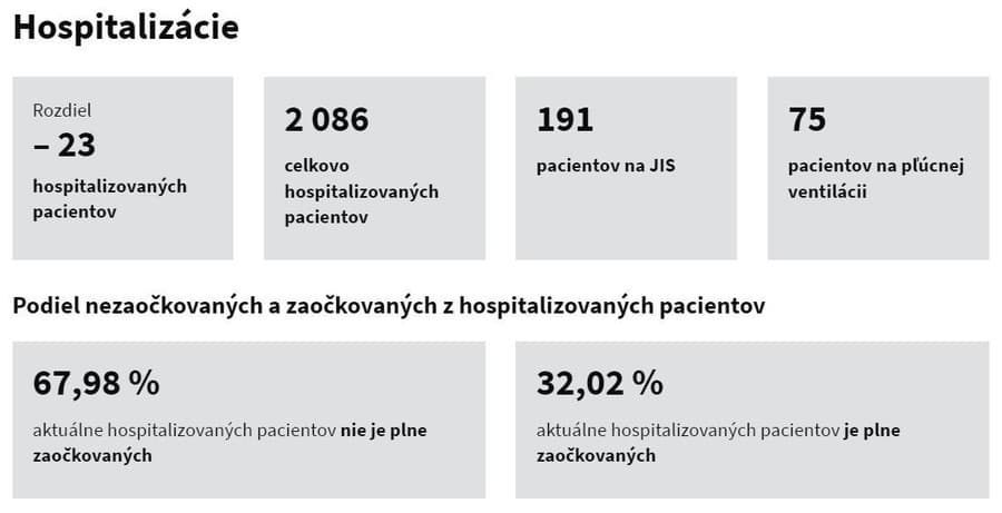 KORONAVÍRUS Na Slovensku pribudlo