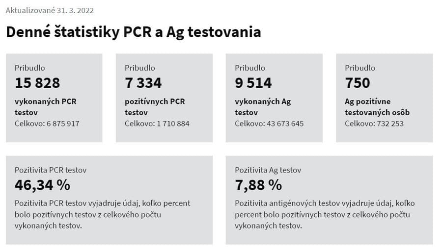 KORONAVÍRUS Na Slovensku pribudlo