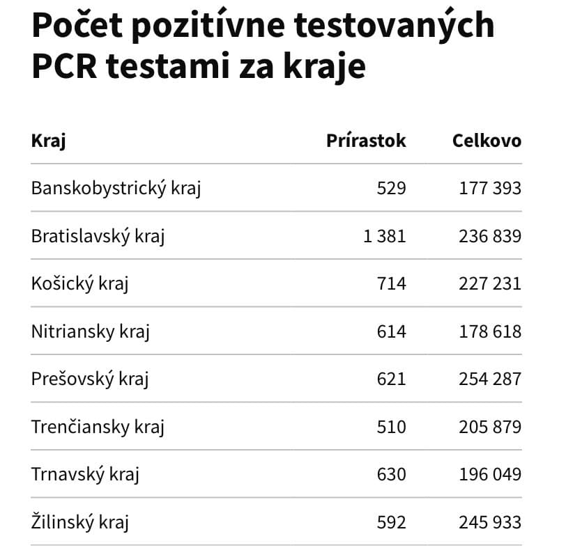 KORONAVÍRUS Na Slovensku pribudlo