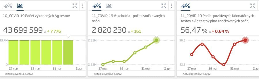 KORONAVÍRUS Na Slovensku pribudlo