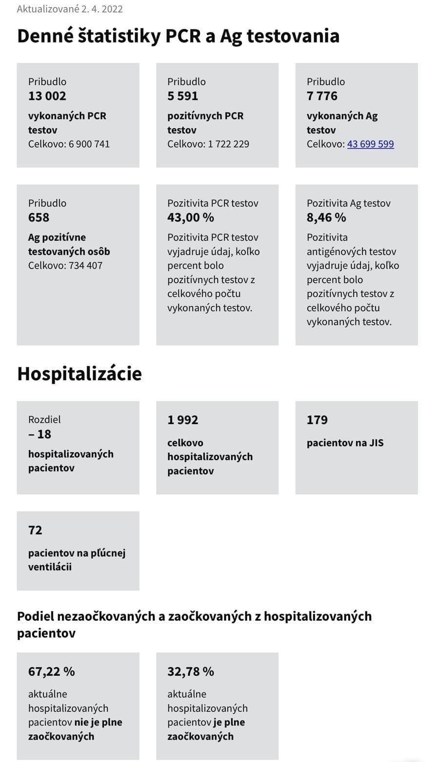 KORONAVÍRUS Na Slovensku pribudlo