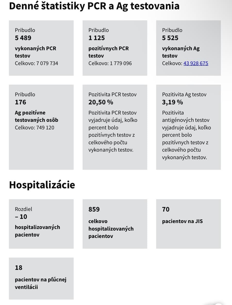 KORONAVÍRUS Na Slovensku pribudlo