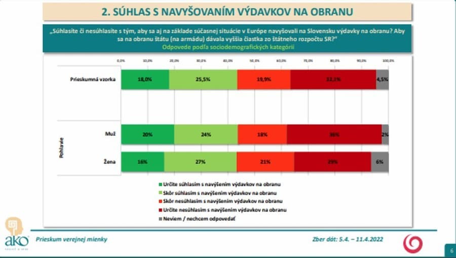 Väčšina Slovákov nefandí financovaniu