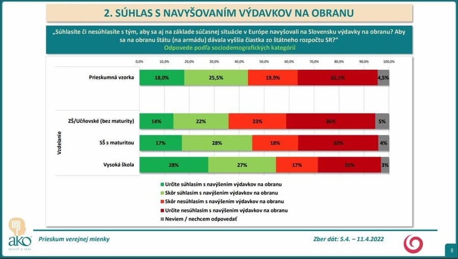 Väčšina Slovákov nefandí financovaniu
