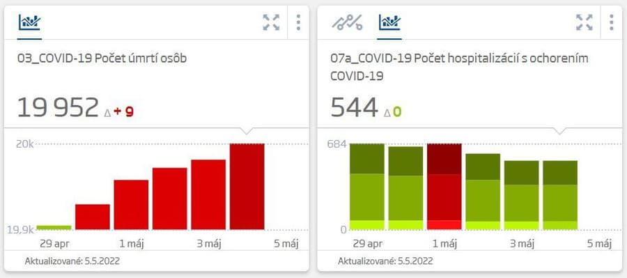 KORONAVÍRUS Na Slovensku pribudlo