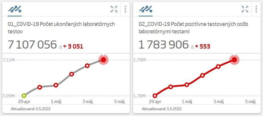 KORONAVÍRUS Na Slovensku pribudlo