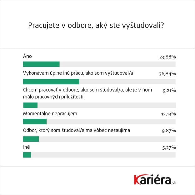 Až 37 % Slovákov