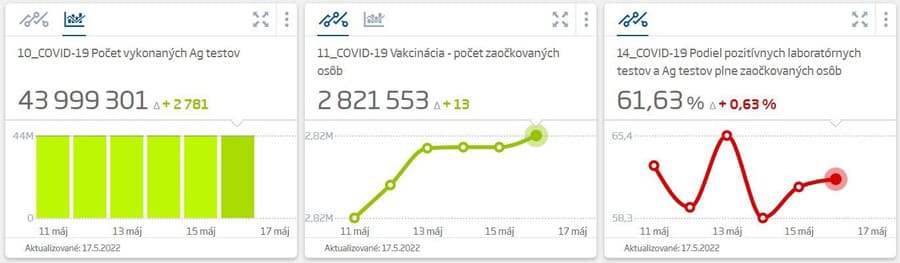Na Slovensku pribudlo 262