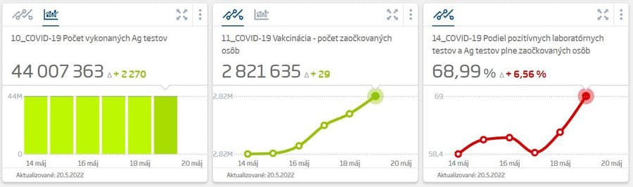 Na Slovensku pribudlo 214