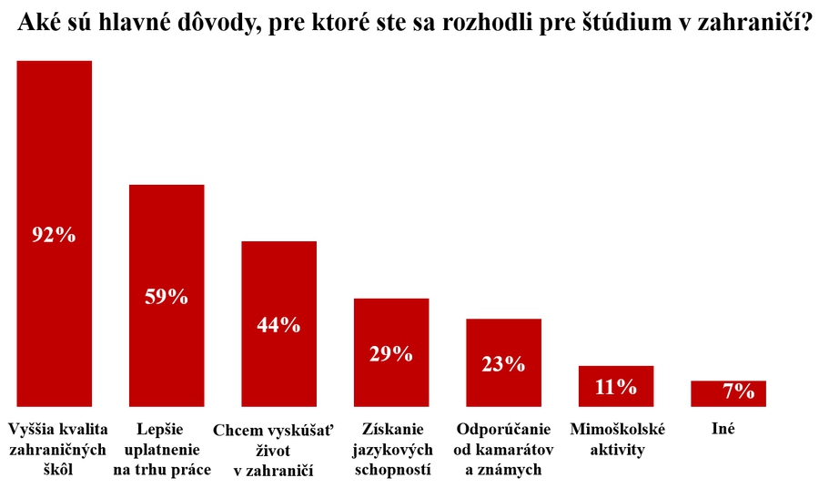 POTVRDENÉ! Odliv mozgov pokračuje,