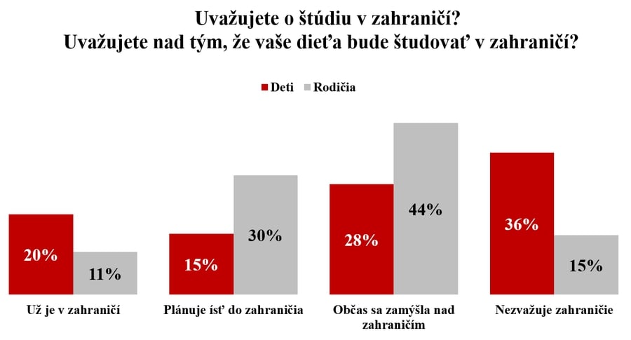 POTVRDENÉ! Odliv mozgov pokračuje,