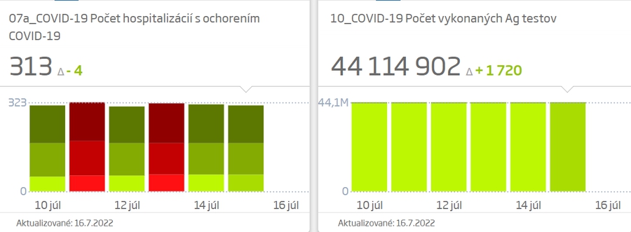 Údaje o prípadoch koronavírusu ku 16.7.2022