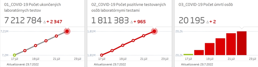 Štatistiky koronavírusu na Slovenku ku 23.7.2022