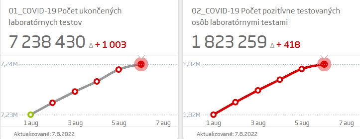 Štatistiky koronavírusu ku 7.8.2022