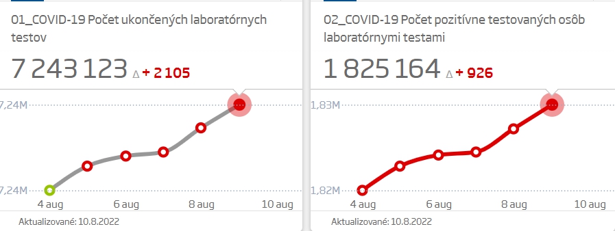 Štatistiky Koronavírusu v grafoch (10.8.2022) 