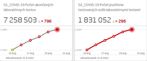 KORONAVÍRUS Na Slovensku máme