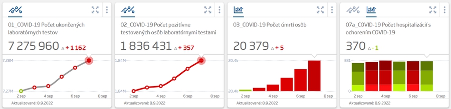 Na Slovensku pribudlo 357