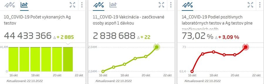 Na Slovensku pribudlo 232
