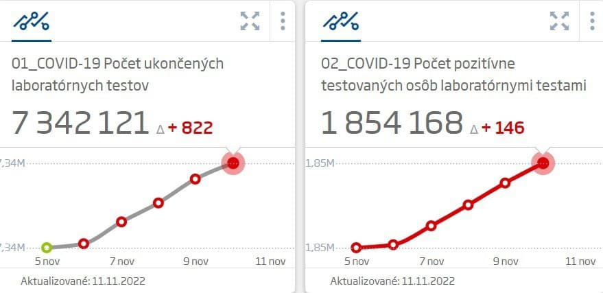 Na Slovensku pribudlo 146