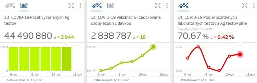 Na Slovensku pribudlo 123
