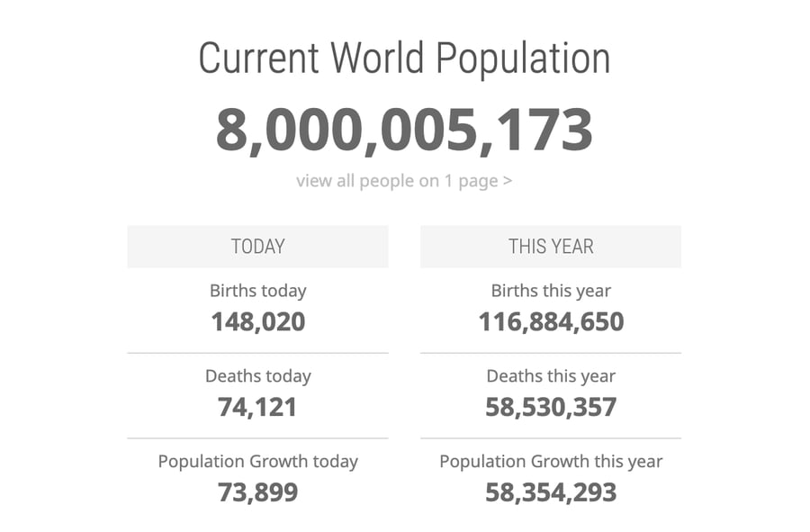 V utorok dopoludnia sme prekročili hranicu 8 miliárd ľudí na planéte.