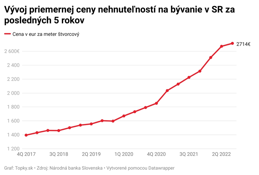 Graf vývoja ceny nehnuteľností na Slovensku