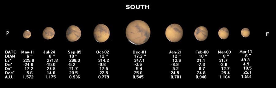 Uhlové veľkosti Marsu pri jeho viditeľnosti na oblohe v roku 2022 a 2023. Najväčšia bude 1. decembra 2022, kedy sa najviac priblíži k Zemi
