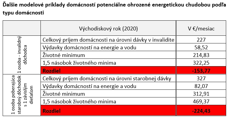 Slováci v ohrození energetickou
