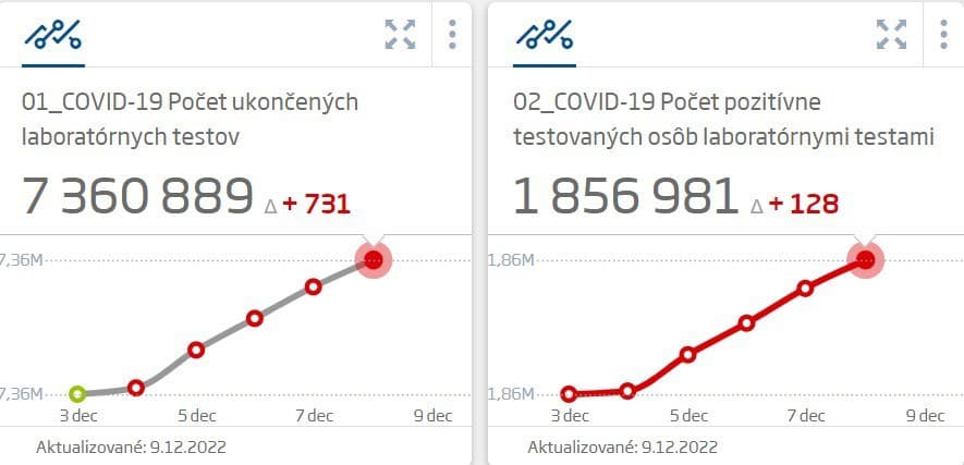 Na Slovensku pribudlo 128
