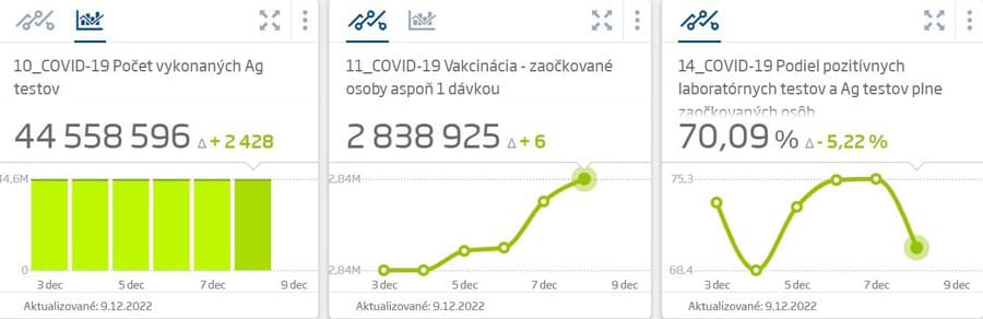 Na Slovensku pribudlo 128