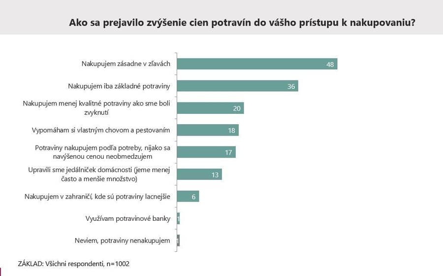 Zdražovanie potravín vyprázdňuje peňaženky: