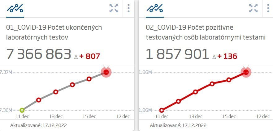 Na Slovensku pribudlo 136
