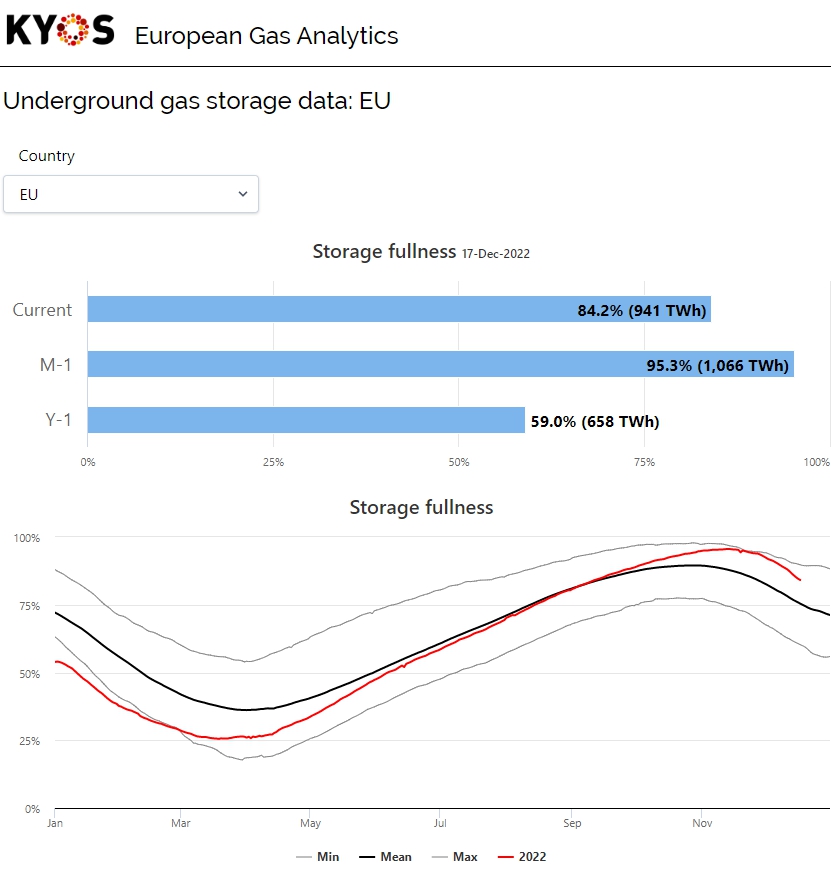 Stav plynových zásobníkov - EU/ Slovenská republika
