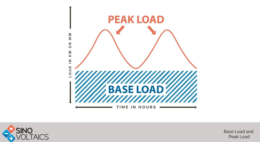 Base Load- základný denný dopyt po elektrickej energii (priemer)Peak Load- denné vrcholy v spotrebe energií (najvyššia denná spotreba energií)